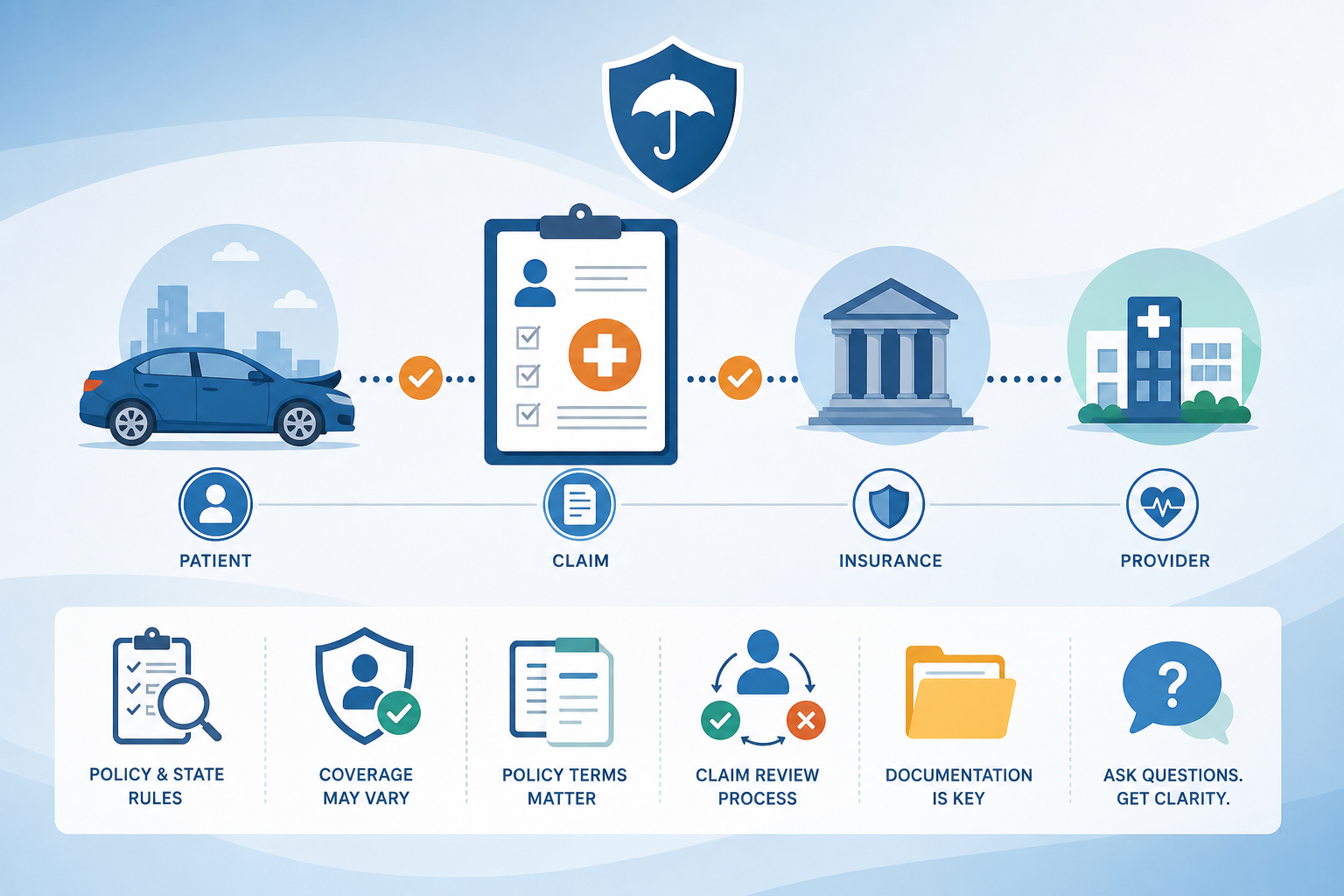Does State Farm Medical Cover Auto Accident Treatment? What Patients Need to Know